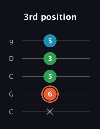 C♯ Major Flat 5th guitar tab — 3rd position (x 6 5 3 5) in Double C (gCGCD)