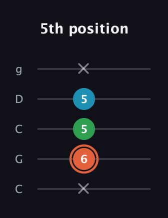 C♯ Major Flat 5th guitar tab — 5th position (x 6 5 5 x) in Double C (gCGCD)