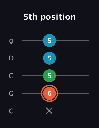 C♯ Major Flat 5th guitar tab — 5th position (x 6 5 5 5) in Double C (gCGCD)