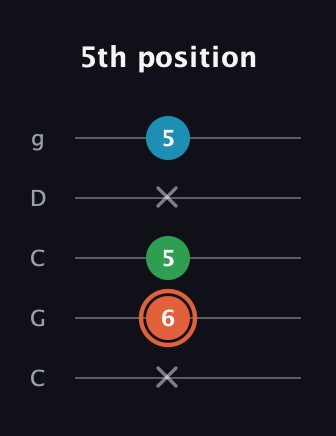 C♯ Major Flat 5th guitar tab — 5th position (x 6 5 x 5) in Double C (gCGCD)