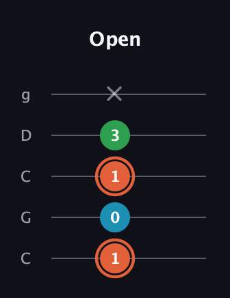 C♯ Major Flat 5th guitar tab — Open (1 0 1 3 x) in Double C (gCGCD)