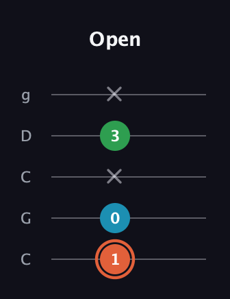 C♯ Major Flat 5th guitar tab — Open (1 0 x 3 x) in Double C (gCGCD)