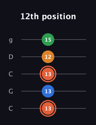 C♯ Major Flat 9th guitar tab — 12th position (13 13 13 12 15) in Double C (gCGCD)