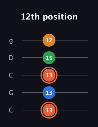 C♯ Major Flat 9th guitar tab — 12th position (13 13 13 15 12) in Double C (gCGCD)