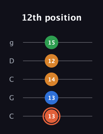 C♯ Major Flat 9th guitar tab — 12th position (13 13 14 12 15) in Double C (gCGCD)