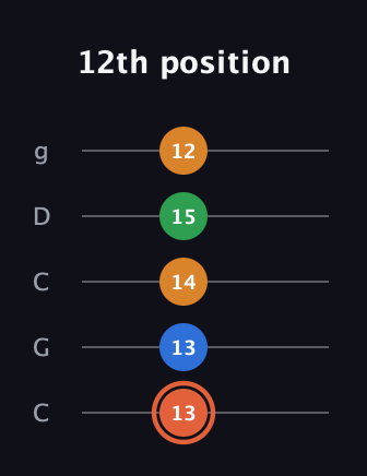 C♯ Major Flat 9th guitar tab — 12th position (13 13 14 15 12) in Double C (gCGCD)