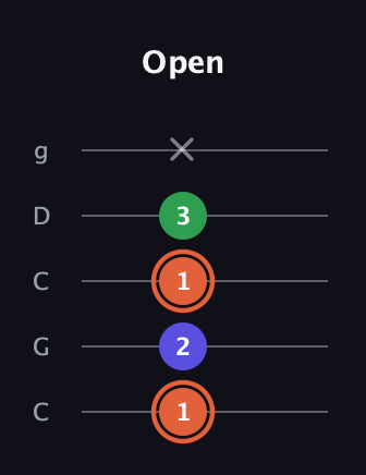 C♯ Major Sharp 5th guitar tab — Open (1 2 1 3 x) in Double C (gCGCD)