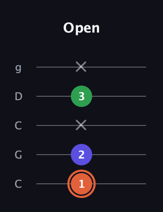 C♯ Major Sharp 5th guitar tab — Open (1 2 x 3 x) in Double C (gCGCD)