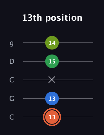 C♯ Major Sharp 9th guitar tab — 13th position (13 13 x 15 14) in Double C (gCGCD)