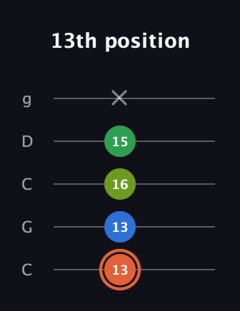 C♯ Major Sharp 9th guitar tab — 13th position (13 13 16 15 x) in Double C (gCGCD)