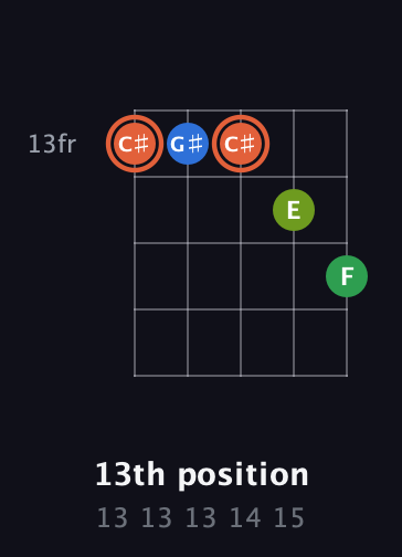 C♯ Major Sharp 9th guitar chord — 13th position (13 13 13 14 15) fretboard diagram in Double C (gCGCD)