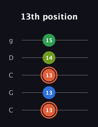 C♯ Major Sharp 9th guitar tab — 13th position (13 13 13 14 15) in Double C (gCGCD)