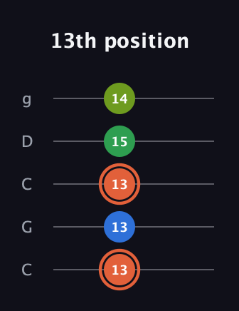 C♯ Major Sharp 9th guitar tab — 13th position (13 13 13 15 14) in Double C (gCGCD)