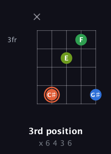 C♯ Major Sharp 9th guitar chord — 3rd position (x 6 4 3 6) fretboard diagram in Double C (gCGCD)