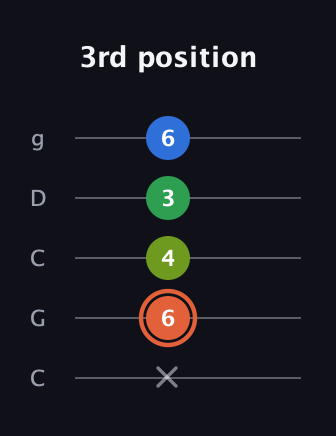 C♯ Major Sharp 9th guitar tab — 3rd position (x 6 4 3 6) in Double C (gCGCD)