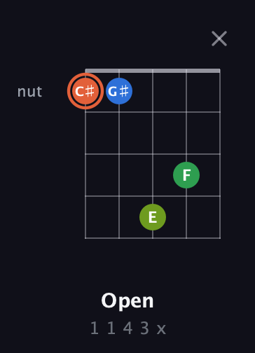 C♯ Major Sharp 9th guitar chord — Open (1 1 4 3 x) fretboard diagram in Double C (gCGCD)