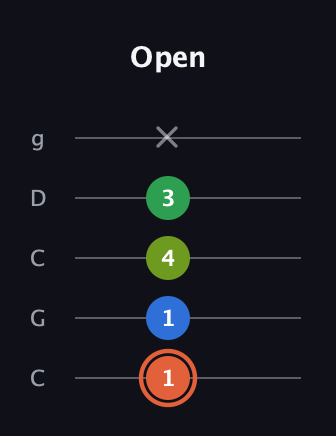 C♯ Major Sharp 9th guitar tab — Open (1 1 4 3 x) in Double C (gCGCD)