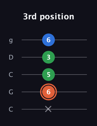 C♯ Major guitar tab — 3rd position (x 6 5 3 6) in Double C (gCGCD)