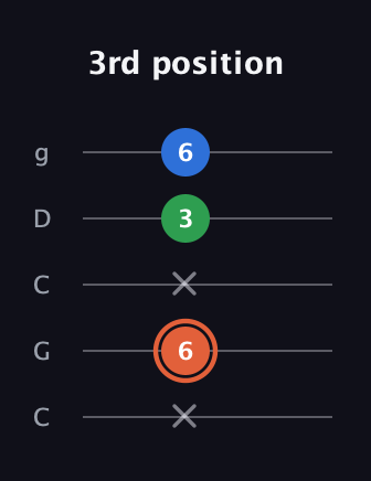 C♯ Major guitar tab — 3rd position (x 6 x 3 6) in Double C (gCGCD)