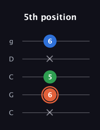C♯ Major guitar tab — 5th position (x 6 5 x 6) in Double C (gCGCD)
