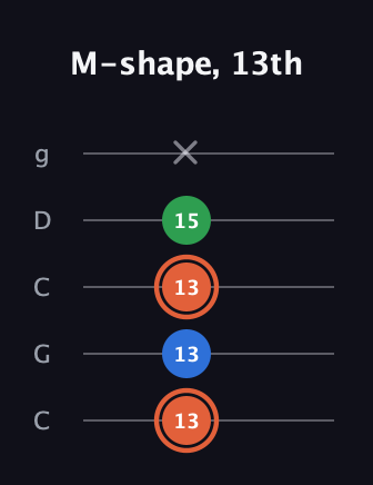 C♯ Major guitar tab — M-shape, 13th (13 13 13 15 x) in Double C (gCGCD)