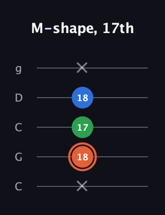 C♯ Major guitar tab — M-shape, 17th (x 18 17 18 x) in Double C (gCGCD)