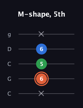 C♯ Major guitar tab — M-shape, 5th (x 6 5 6 x) in Double C (gCGCD)