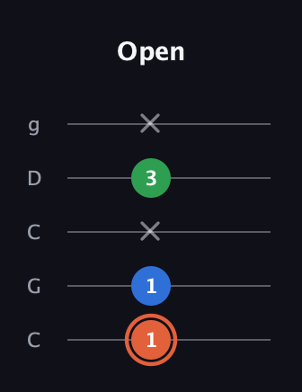 C♯ Major guitar tab — Open (1 1 x 3 x) in Double C (gCGCD)
