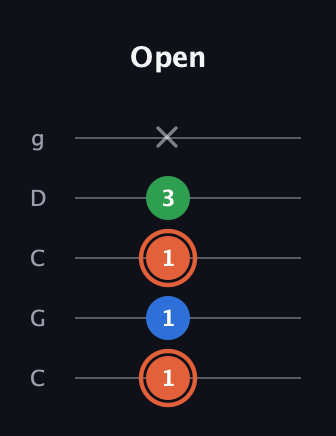 C♯ Major guitar tab — Open (1 1 1 3 x) in Double C (gCGCD)