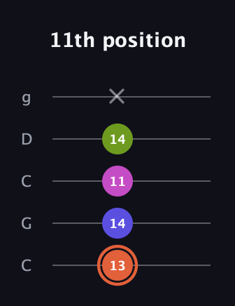 C♯ Minor 7th Sharp 5th guitar tab — 11th position (13 14 11 14 x) in Double C (gCGCD)