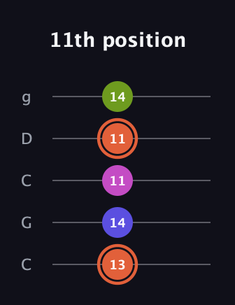 C♯ Minor 7th Sharp 5th guitar tab — 11th position (13 14 11 11 14) in Double C (gCGCD)