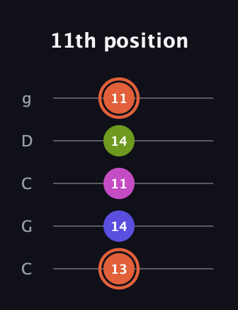 C♯ Minor 7th Sharp 5th guitar tab — 11th position (13 14 11 14 11) in Double C (gCGCD)