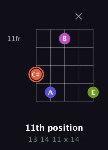C♯ Minor 7th Sharp 5th guitar chord — 11th position (13 14 11 x 14) fretboard diagram in Double C (gCGCD)