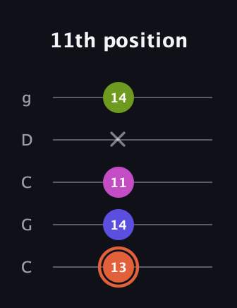 C♯ Minor 7th Sharp 5th guitar tab — 11th position (13 14 11 x 14) in Double C (gCGCD)