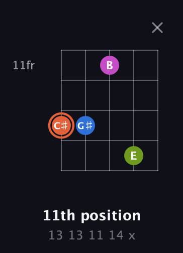 C♯ Minor 7th Sharp 9th guitar chord — 11th position (13 13 11 14 x) fretboard diagram in Double C (gCGCD)
