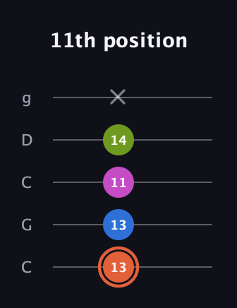 C♯ Minor 7th Sharp 9th guitar tab — 11th position (13 13 11 14 x) in Double C (gCGCD)