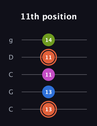 C♯ Minor 7th Sharp 9th guitar tab — 11th position (13 13 11 11 14) in Double C (gCGCD)