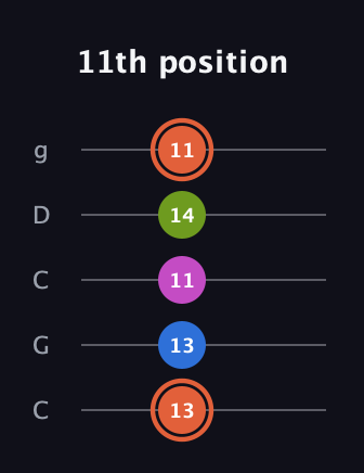 C♯ Minor 7th Sharp 9th guitar tab — 11th position (13 13 11 14 11) in Double C (gCGCD)
