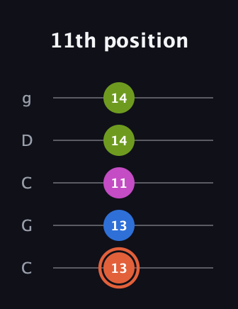 C♯ Minor 7th Sharp 9th guitar tab — 11th position (13 13 11 14 14) in Double C (gCGCD)