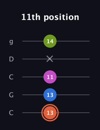 C♯ Minor 7th guitar tab — 11th position (13 13 11 x 14) in Double C (gCGCD)