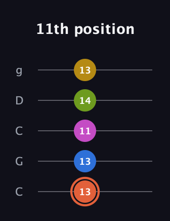 C♯ Minor 9th Sharp 13th guitar tab — 11th position (13 13 11 14 13) in Double C (gCGCD)