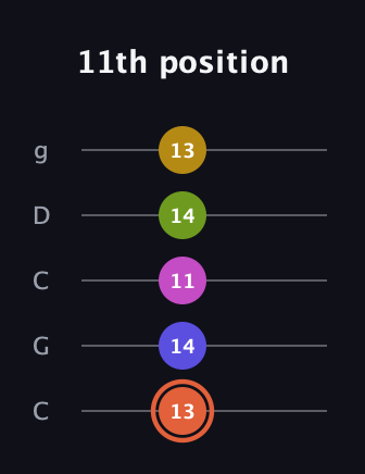 C♯ Minor 9th Sharp 5th guitar tab — 11th position (13 14 11 14 13) in Double C (gCGCD)