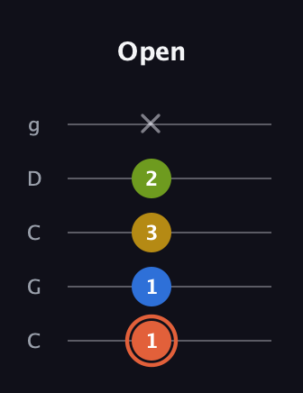 C♯ Minor Added 2nd guitar tab — Open (1 1 3 2 x) in Double C (gCGCD)