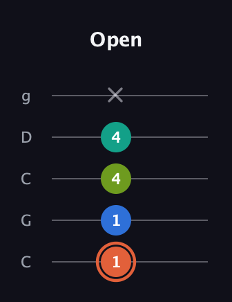 C♯ Minor Added 4th guitar tab — Open (1 1 4 4 x) in Double C (gCGCD)