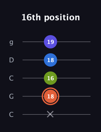 C♯ Minor Flat 13th guitar tab — 16th position (x 18 16 18 19) in Double C (gCGCD)