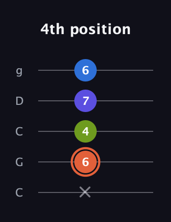 C♯ Minor Flat 13th guitar tab — 4th position (x 6 4 7 6) in Double C (gCGCD)