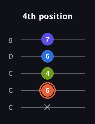 C♯ Minor Flat 13th guitar tab — 4th position (x 6 4 6 7) in Double C (gCGCD)
