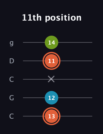 C♯ Minor Flat 5th guitar tab — 11th position (13 12 x 11 14) in Double C (gCGCD)