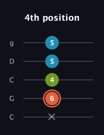 C♯ Minor Flat 5th guitar tab — 4th position (x 6 4 5 5) in Double C (gCGCD)