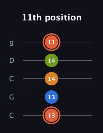 C♯ Minor Flat 9th guitar tab — 11th position (13 13 14 14 11) in Double C (gCGCD)